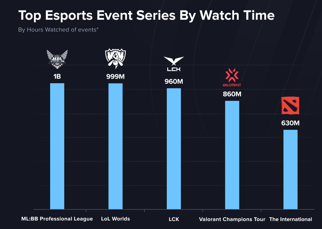 Top Esports Event Series By Watch Time.png