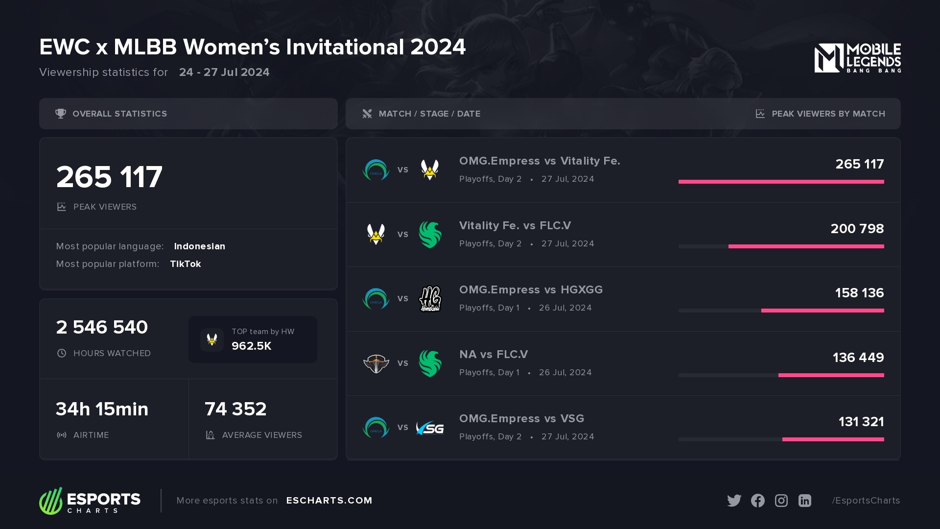 EWC x 博彩网站 Women’s Invitational 2024 Esports Charts.jpeg